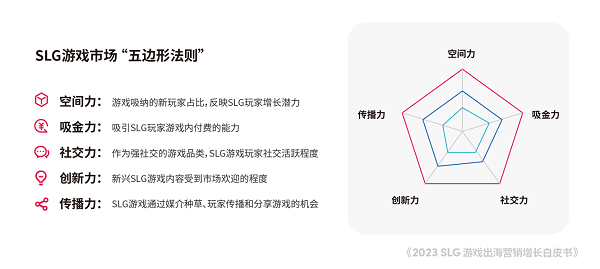 星欧平台:TikTok for Business 携手凯度发布《2023 SLG 游戏出海营销增长白皮书》