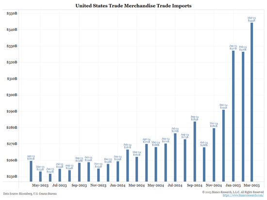星欧注册：关税已开始影响美国通胀，华尔街还没意识到